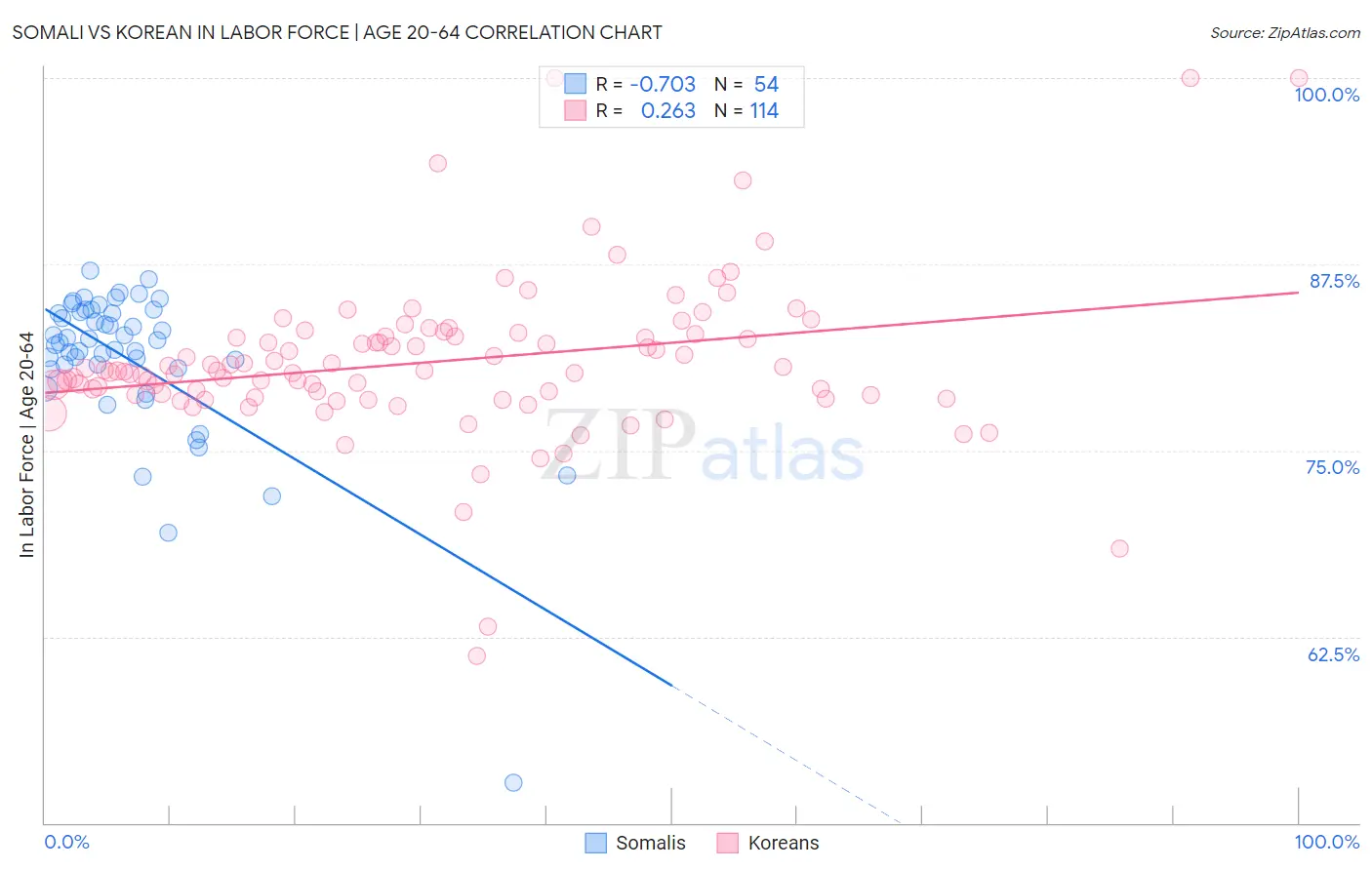 Somali vs Korean In Labor Force | Age 20-64