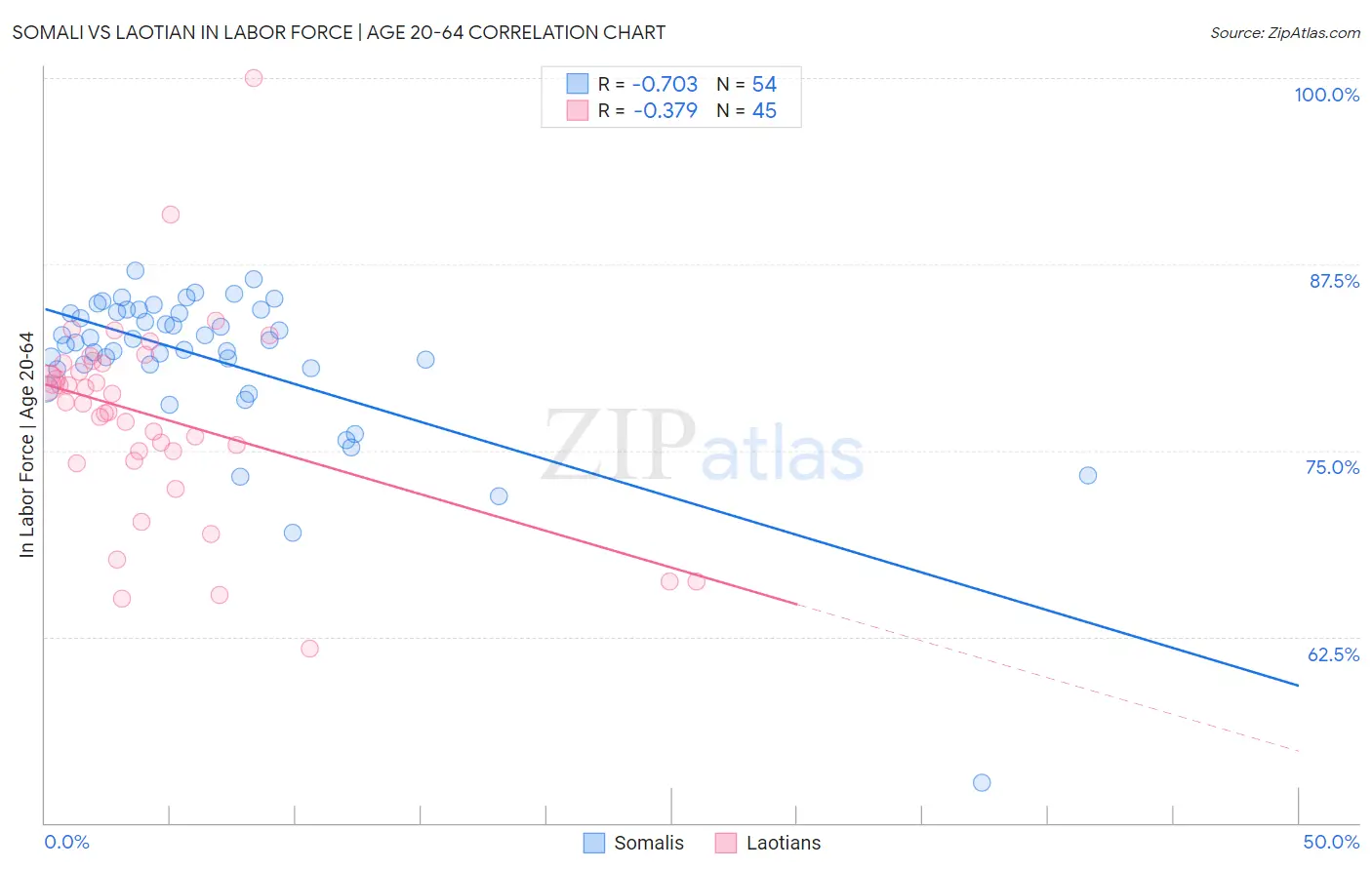 Somali vs Laotian In Labor Force | Age 20-64
