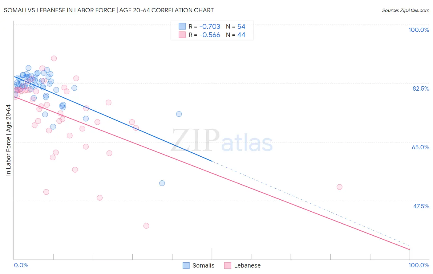 Somali vs Lebanese In Labor Force | Age 20-64