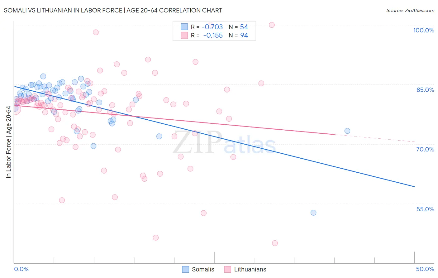 Somali vs Lithuanian In Labor Force | Age 20-64