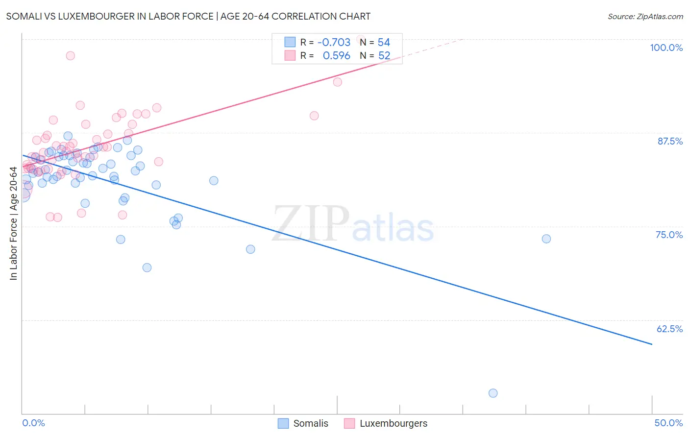 Somali vs Luxembourger In Labor Force | Age 20-64