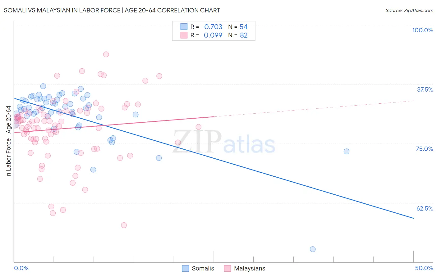 Somali vs Malaysian In Labor Force | Age 20-64