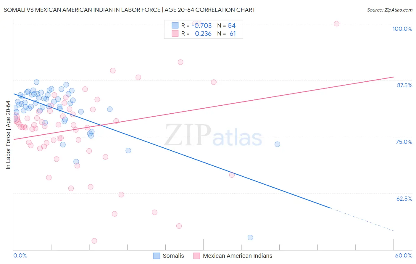 Somali vs Mexican American Indian In Labor Force | Age 20-64