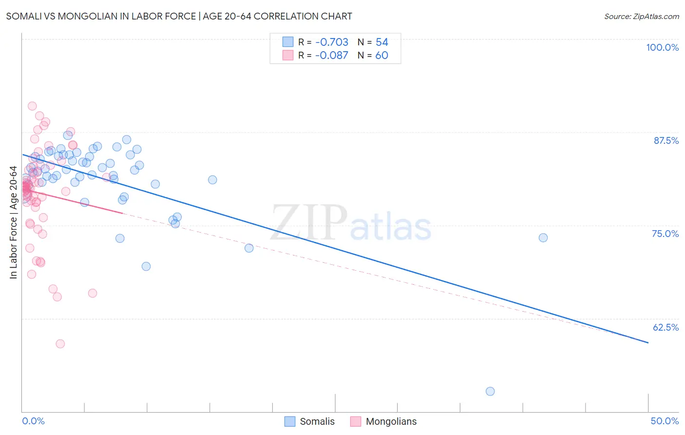 Somali vs Mongolian In Labor Force | Age 20-64