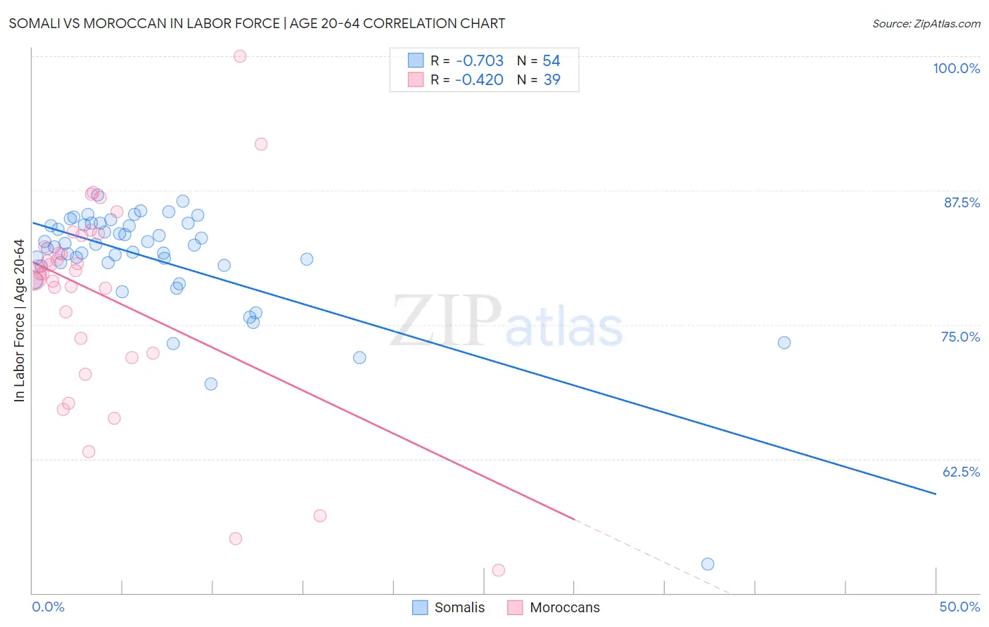Somali vs Moroccan In Labor Force | Age 20-64