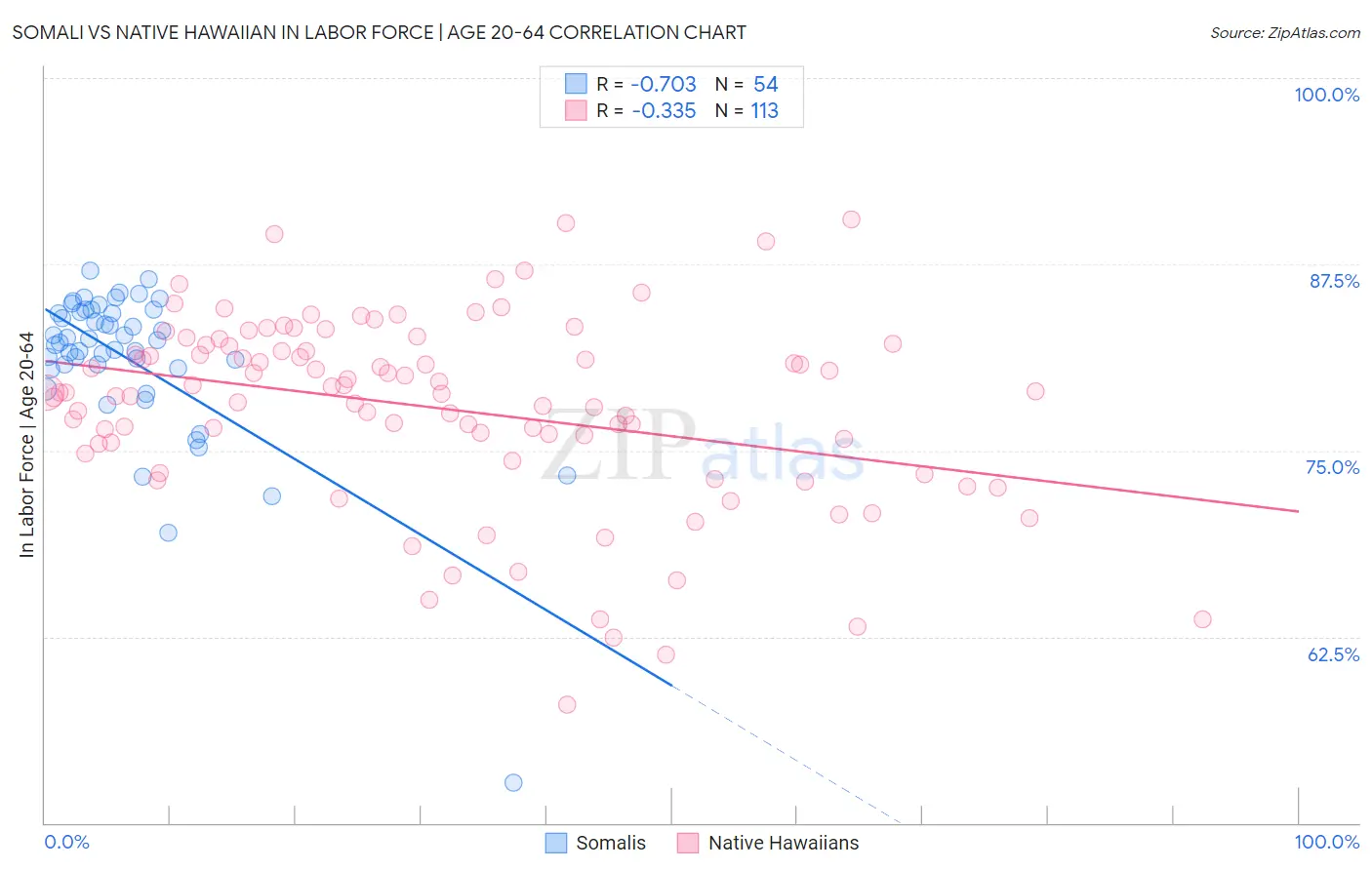 Somali vs Native Hawaiian In Labor Force | Age 20-64