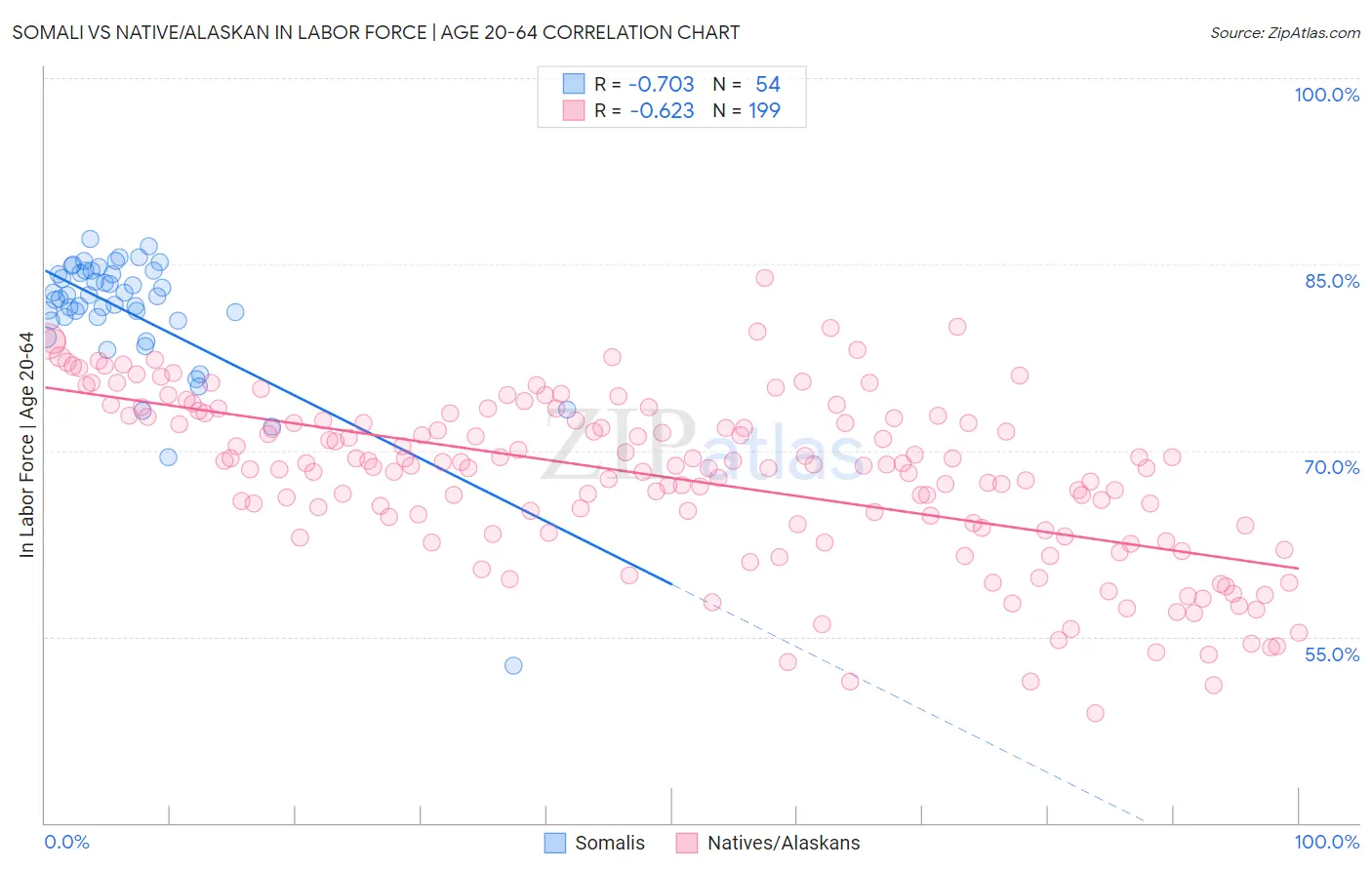 Somali vs Native/Alaskan In Labor Force | Age 20-64