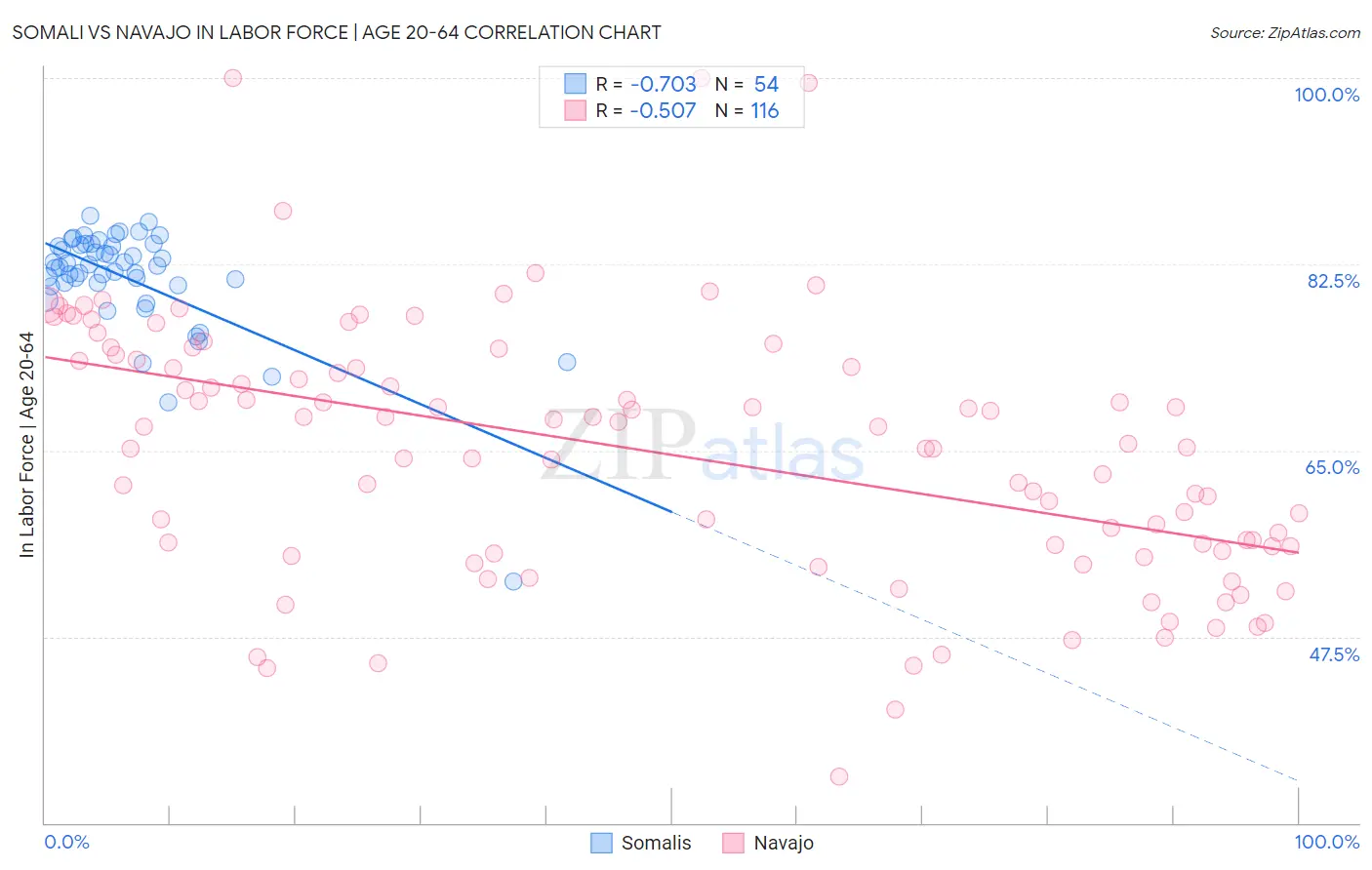 Somali vs Navajo In Labor Force | Age 20-64