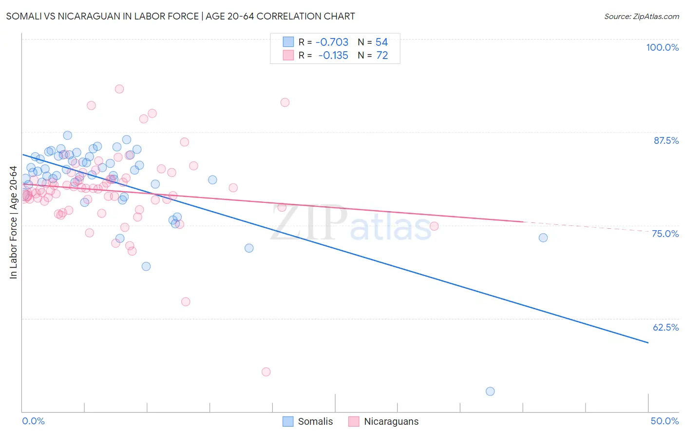 Somali vs Nicaraguan In Labor Force | Age 20-64