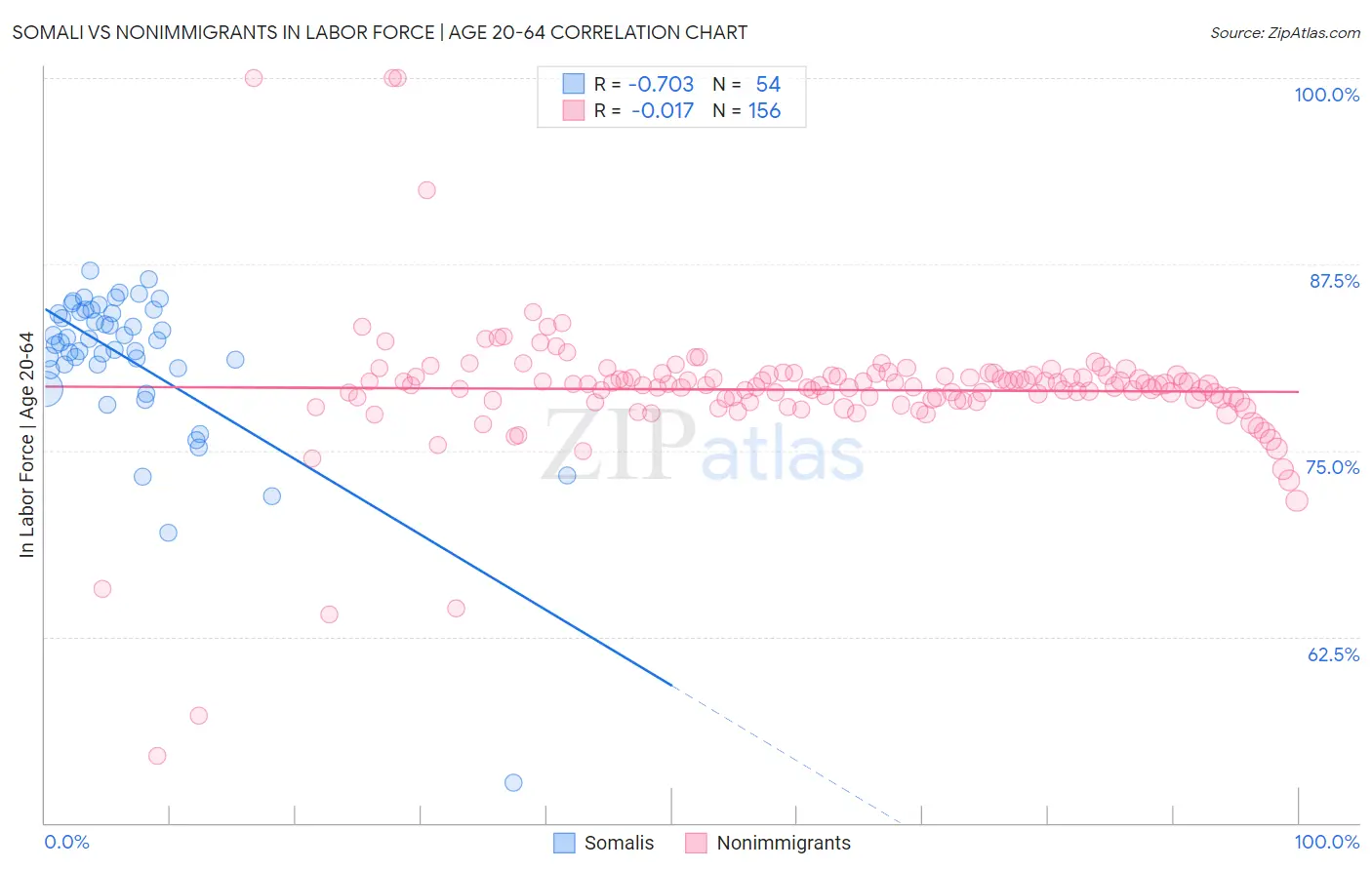 Somali vs Nonimmigrants In Labor Force | Age 20-64