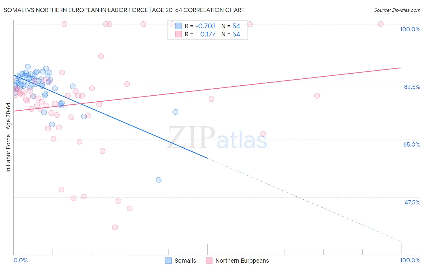 Somali vs Northern European In Labor Force | Age 20-64