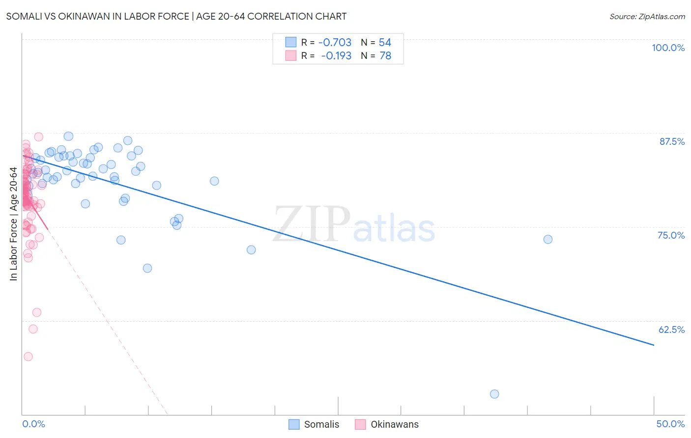 Somali vs Okinawan In Labor Force | Age 20-64