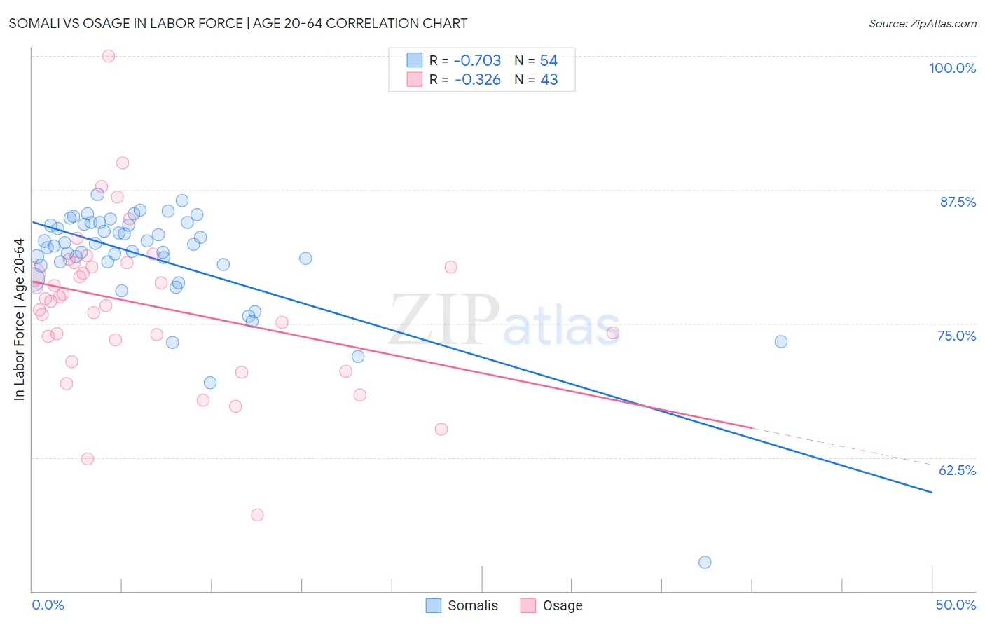 Somali vs Osage In Labor Force | Age 20-64