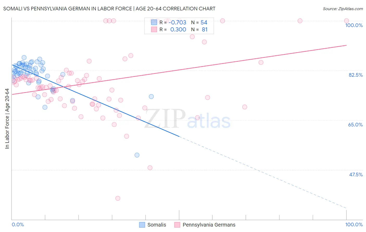 Somali vs Pennsylvania German In Labor Force | Age 20-64