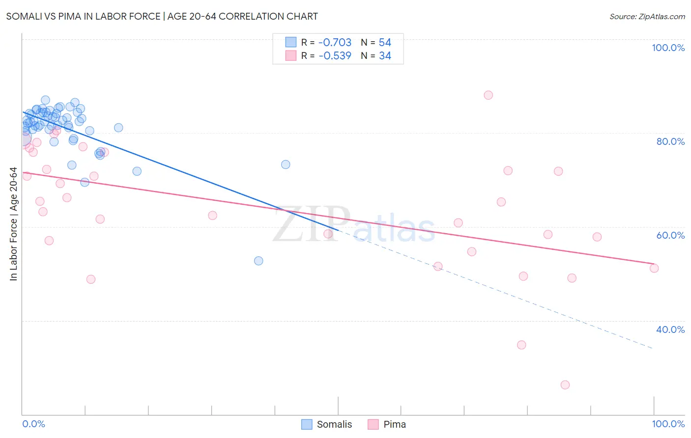 Somali vs Pima In Labor Force | Age 20-64