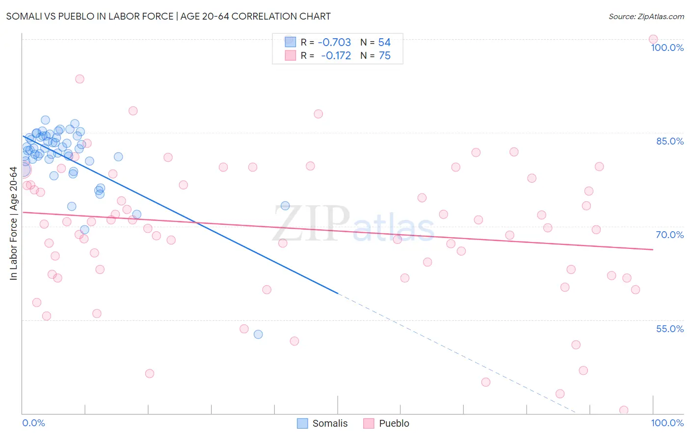 Somali vs Pueblo In Labor Force | Age 20-64