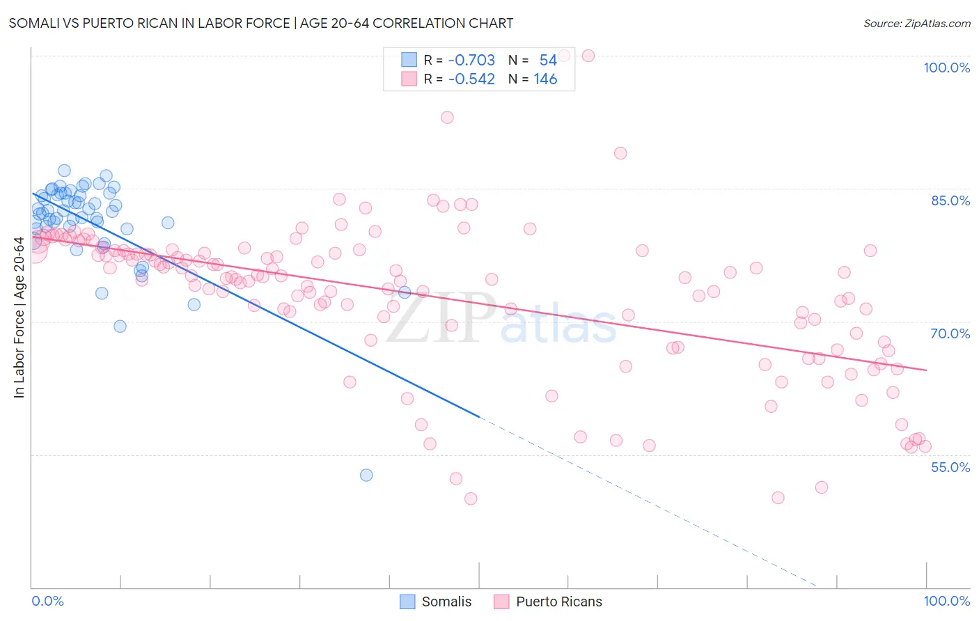 Somali vs Puerto Rican In Labor Force | Age 20-64
