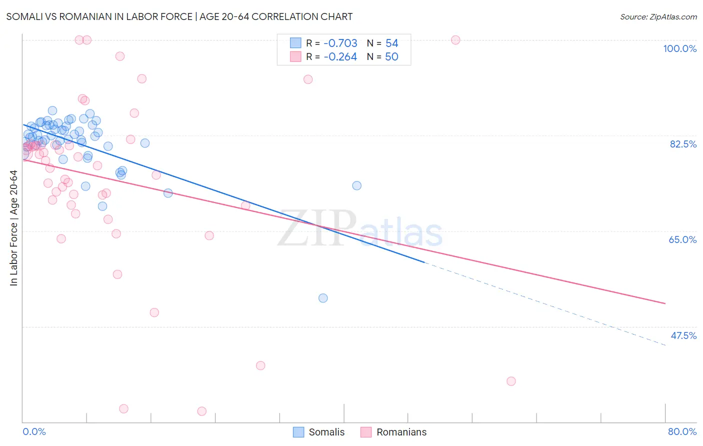 Somali vs Romanian In Labor Force | Age 20-64