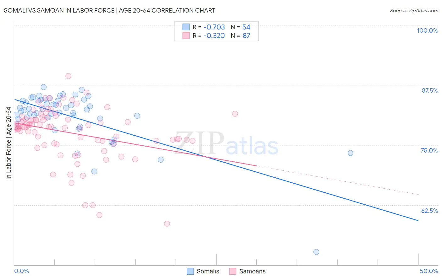 Somali vs Samoan In Labor Force | Age 20-64