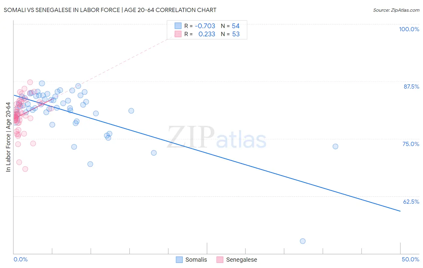Somali vs Senegalese In Labor Force | Age 20-64