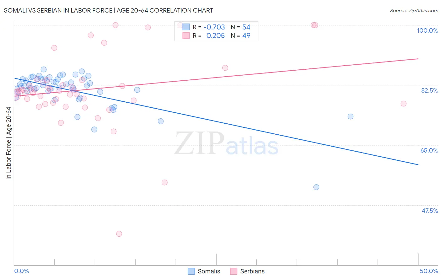 Somali vs Serbian In Labor Force | Age 20-64