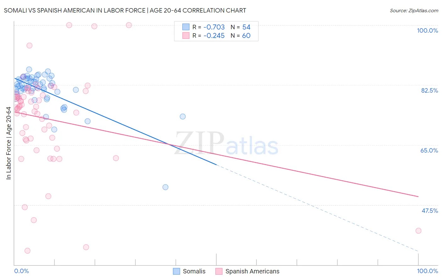Somali vs Spanish American In Labor Force | Age 20-64
