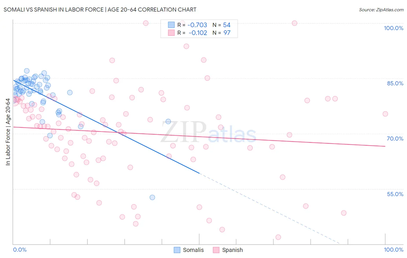Somali vs Spanish In Labor Force | Age 20-64