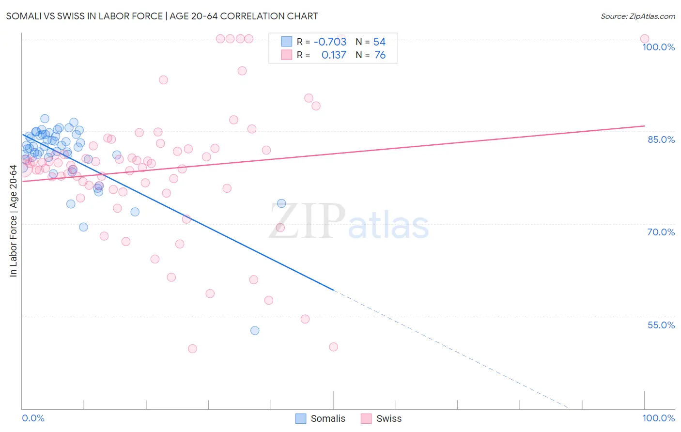 Somali vs Swiss In Labor Force | Age 20-64