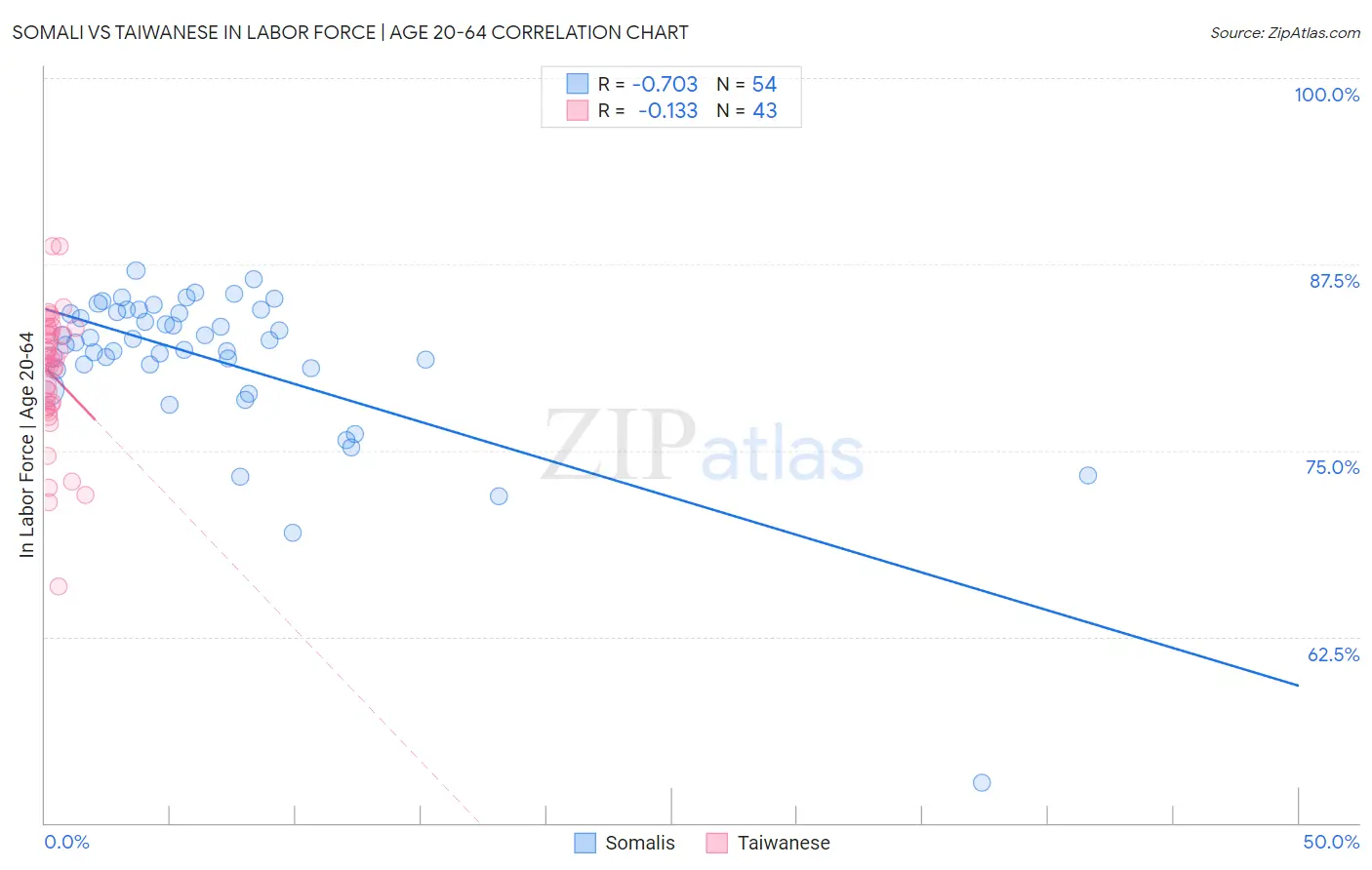 Somali vs Taiwanese In Labor Force | Age 20-64