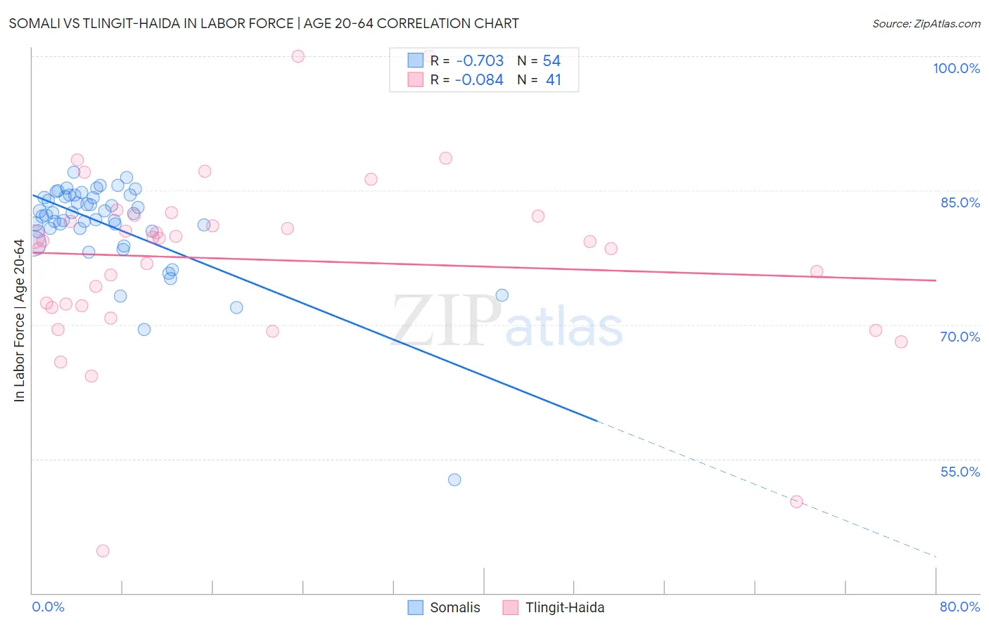 Somali vs Tlingit-Haida In Labor Force | Age 20-64