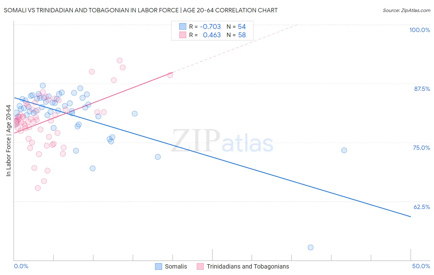 Somali vs Trinidadian and Tobagonian In Labor Force | Age 20-64