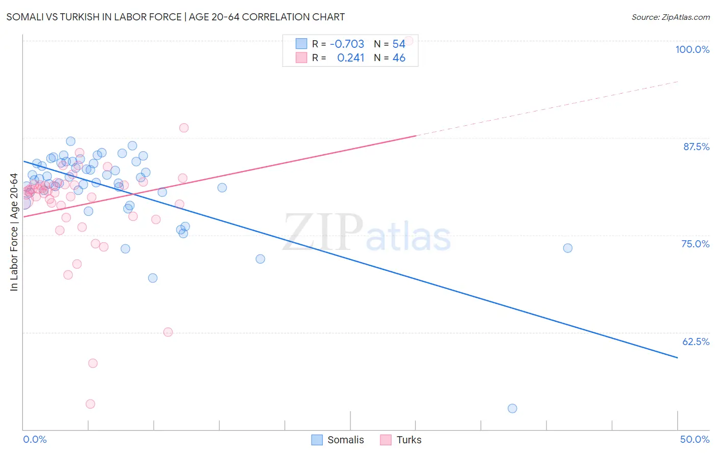 Somali vs Turkish In Labor Force | Age 20-64