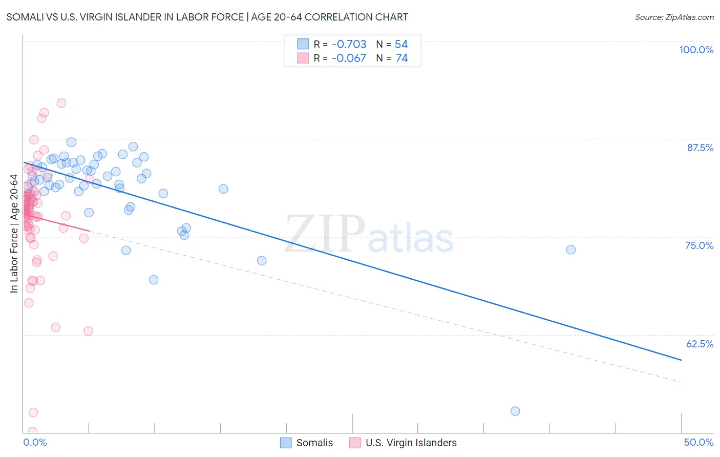 Somali vs U.S. Virgin Islander In Labor Force | Age 20-64