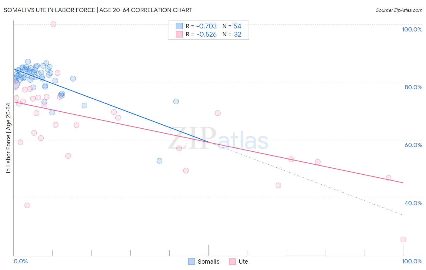 Somali vs Ute In Labor Force | Age 20-64