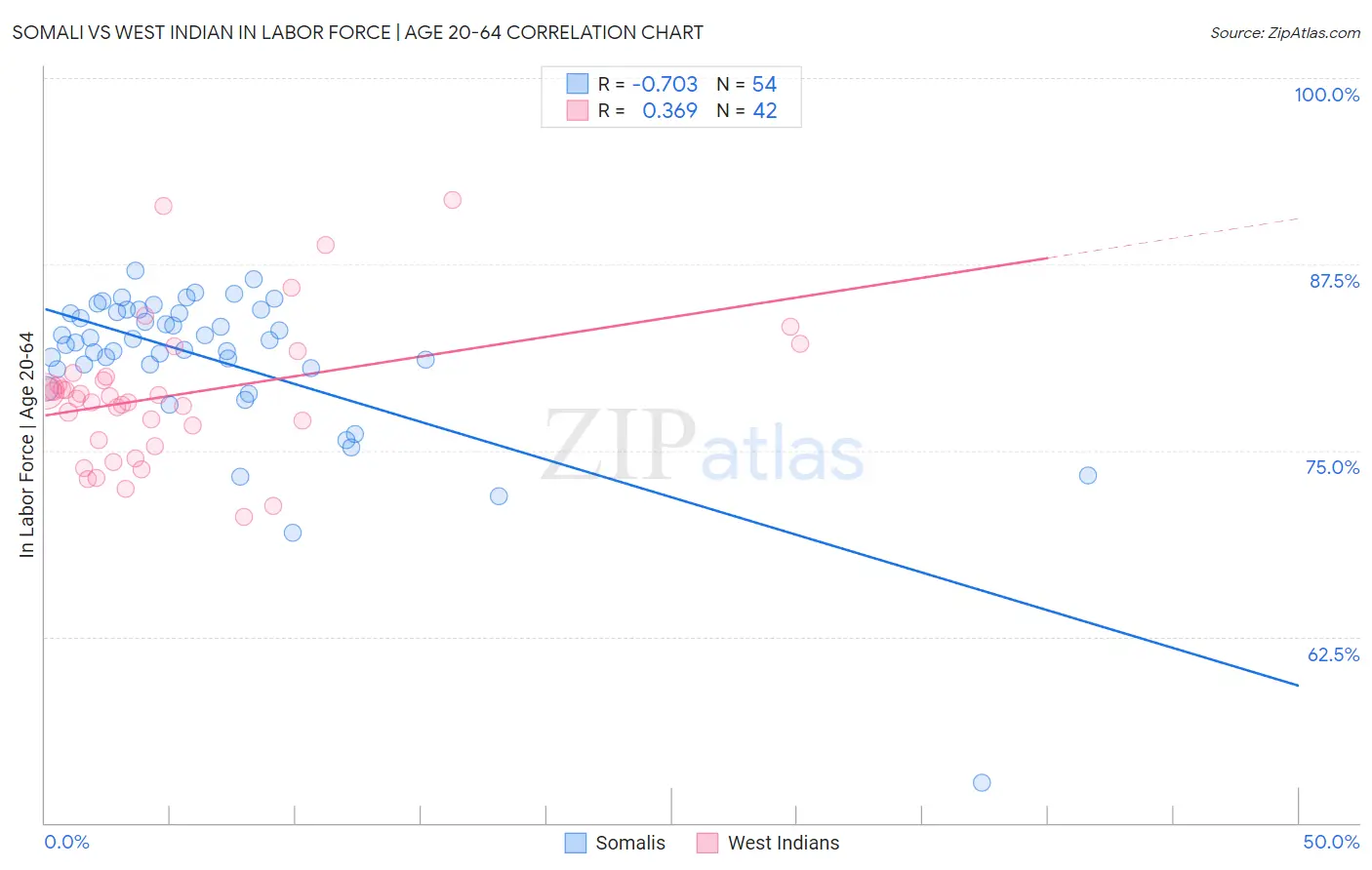 Somali vs West Indian In Labor Force | Age 20-64