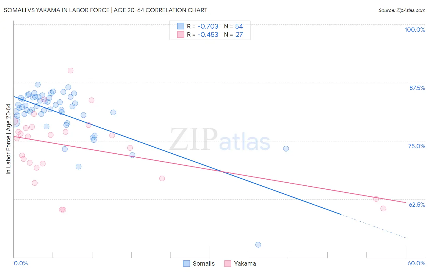 Somali vs Yakama In Labor Force | Age 20-64