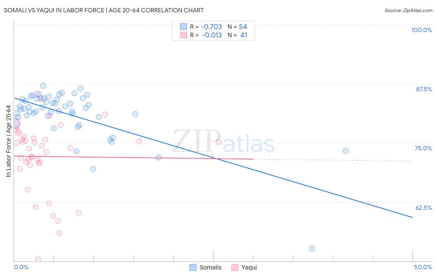 Somali vs Yaqui In Labor Force | Age 20-64