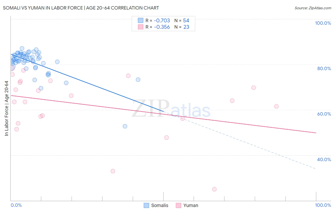 Somali vs Yuman In Labor Force | Age 20-64