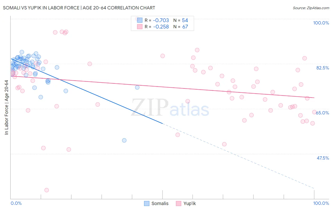 Somali vs Yup'ik In Labor Force | Age 20-64