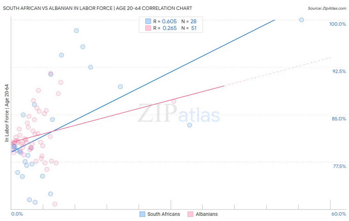 South African vs Albanian In Labor Force | Age 20-64