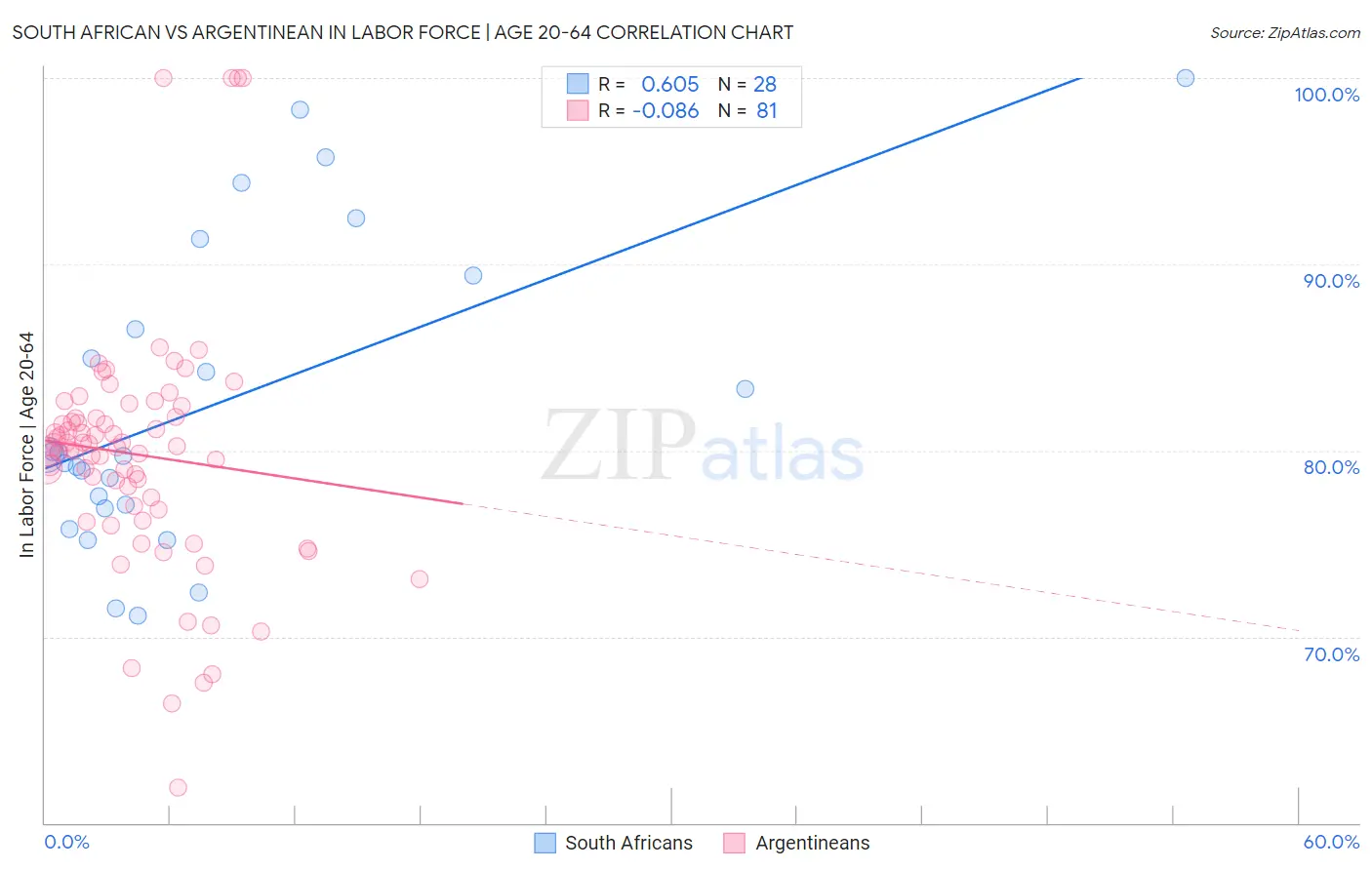 South African vs Argentinean In Labor Force | Age 20-64