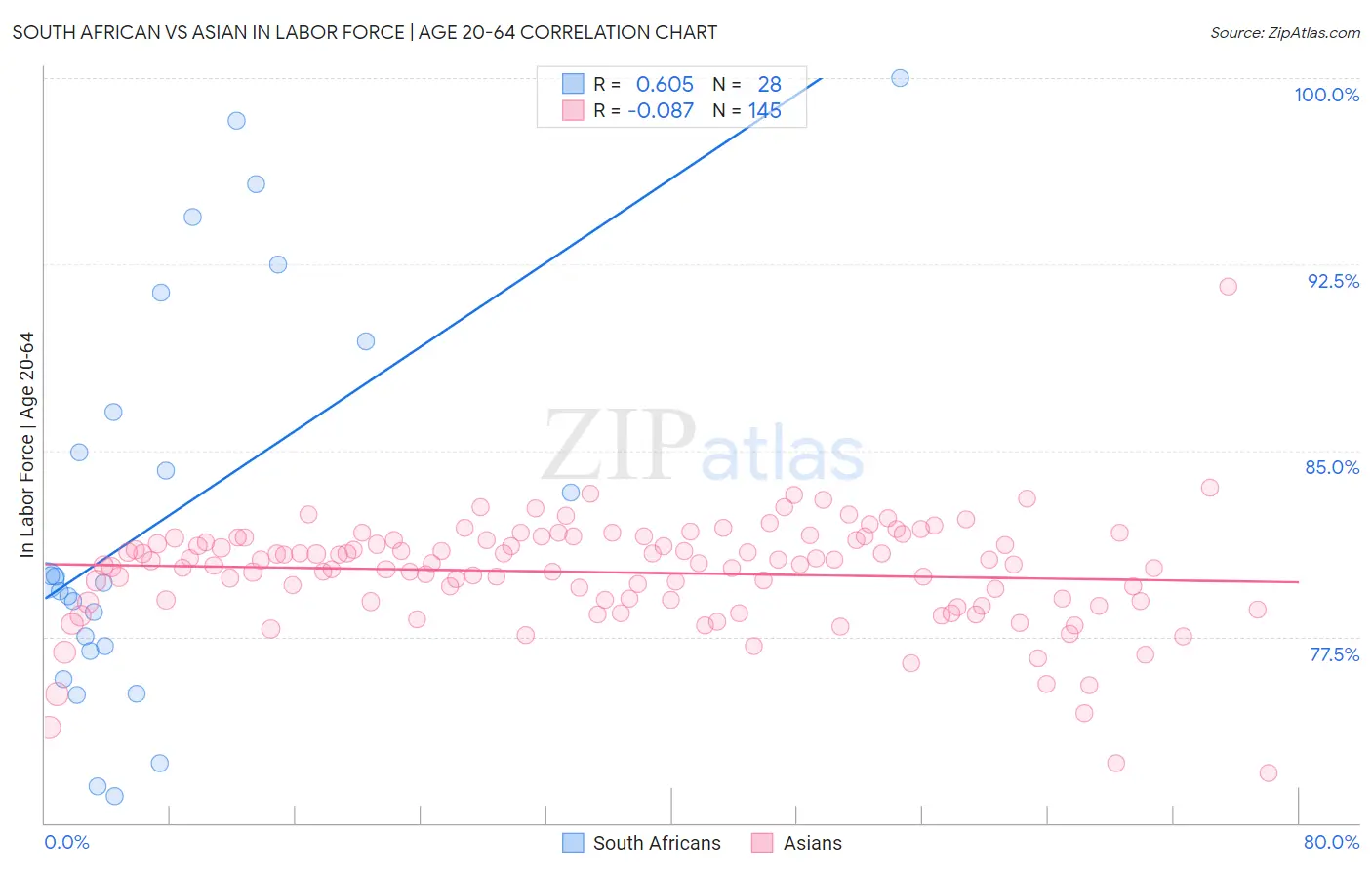 South African vs Asian In Labor Force | Age 20-64