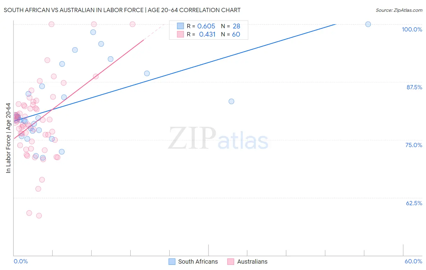 South African vs Australian In Labor Force | Age 20-64