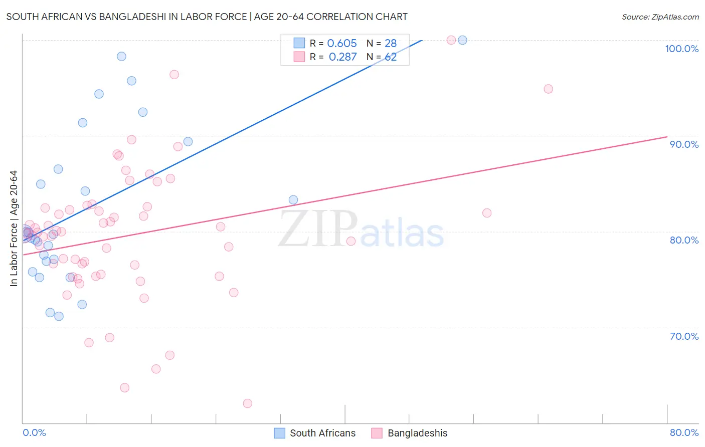 South African vs Bangladeshi In Labor Force | Age 20-64