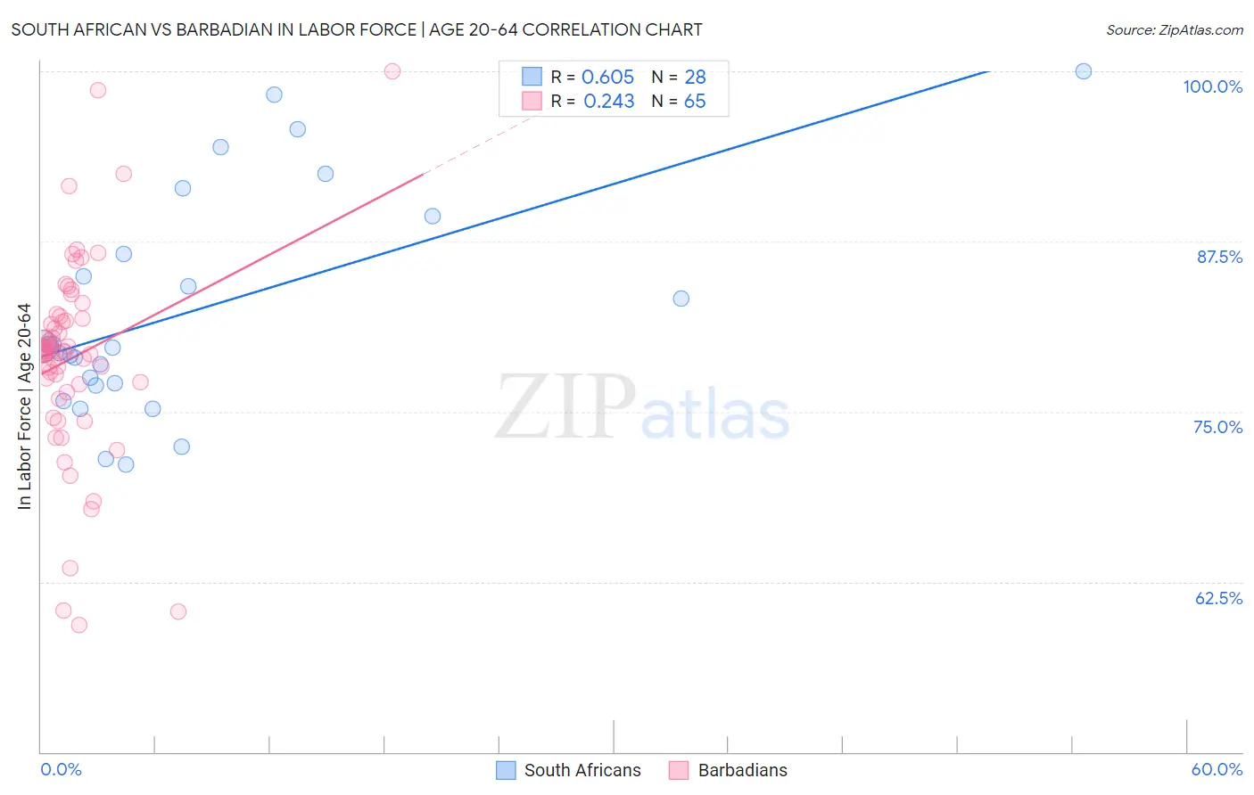 South African vs Barbadian In Labor Force | Age 20-64