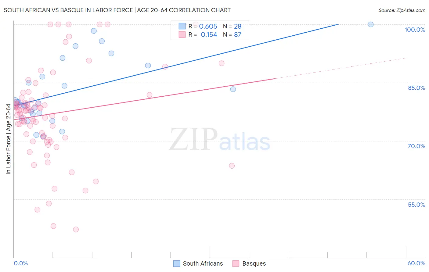 South African vs Basque In Labor Force | Age 20-64