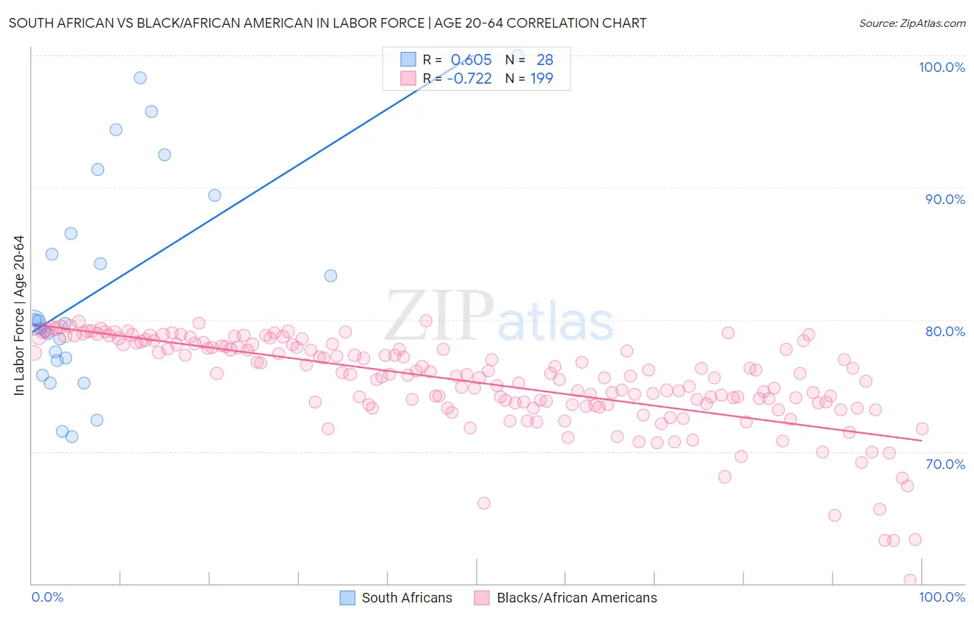 South African vs Black/African American In Labor Force | Age 20-64