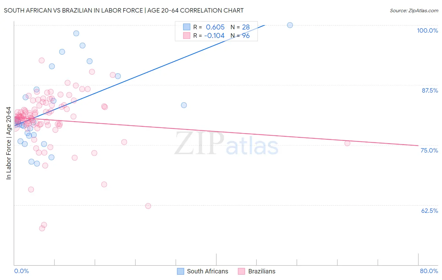 South African vs Brazilian In Labor Force | Age 20-64