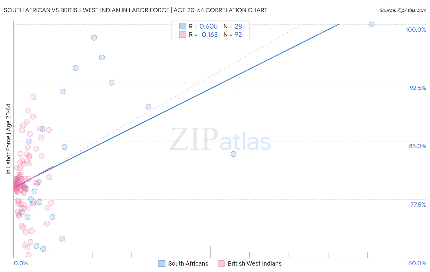 South African vs British West Indian In Labor Force | Age 20-64