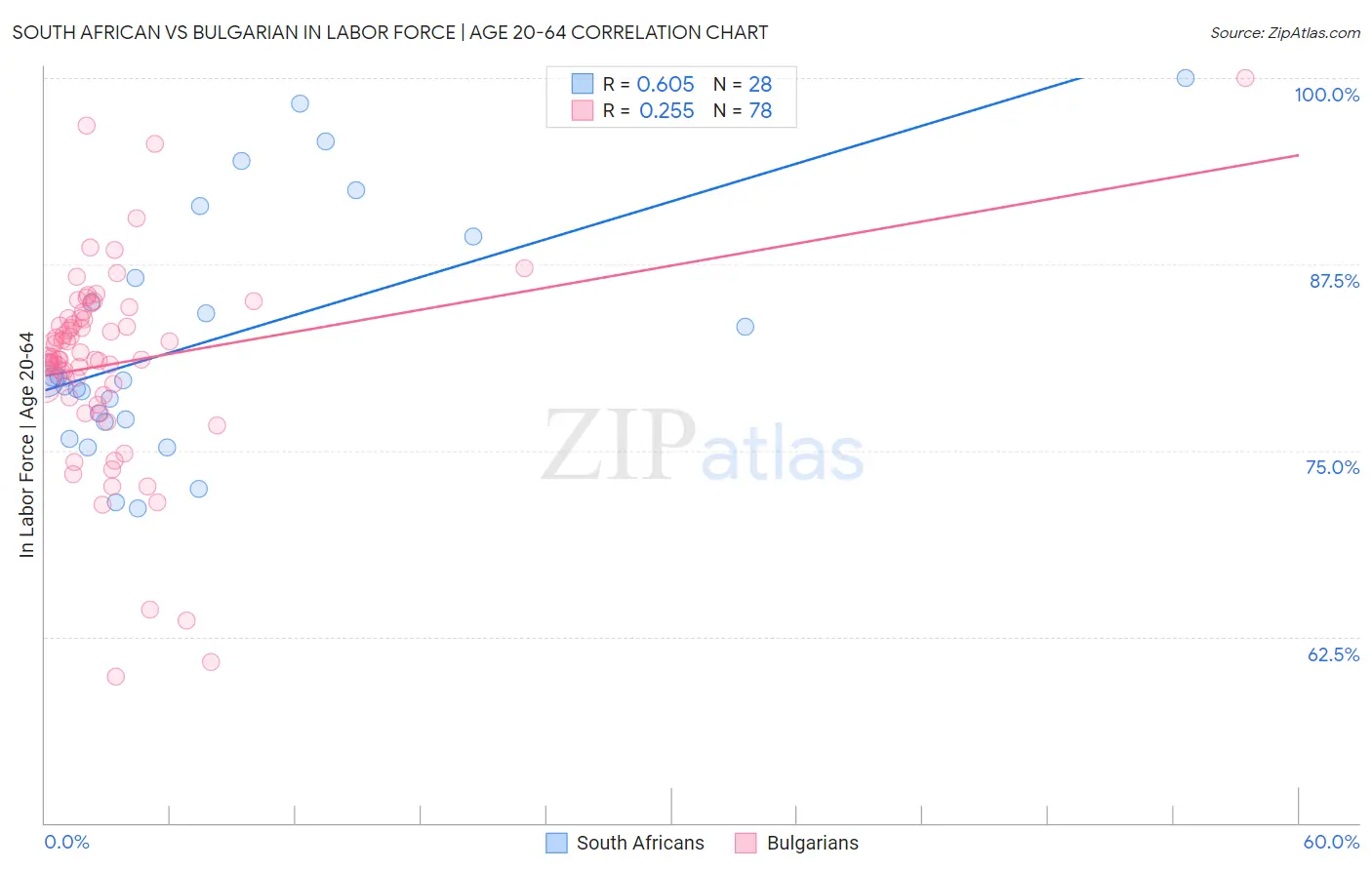 South African vs Bulgarian In Labor Force | Age 20-64
